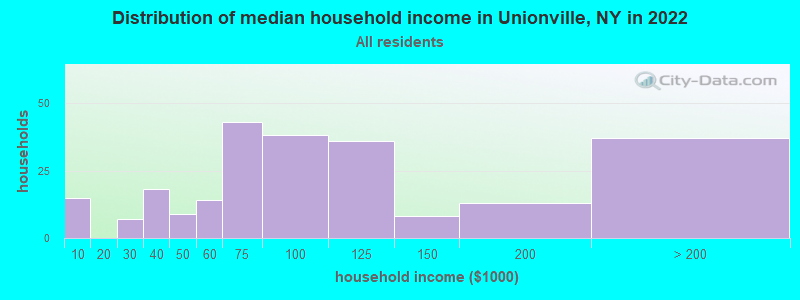 Distribution of median household income in Unionville, NY in 2022