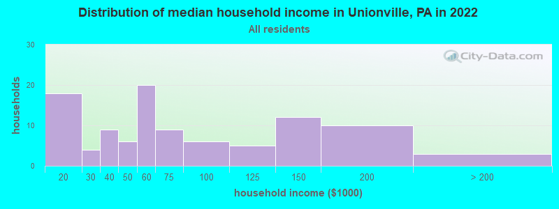 Distribution of median household income in Unionville, PA in 2019