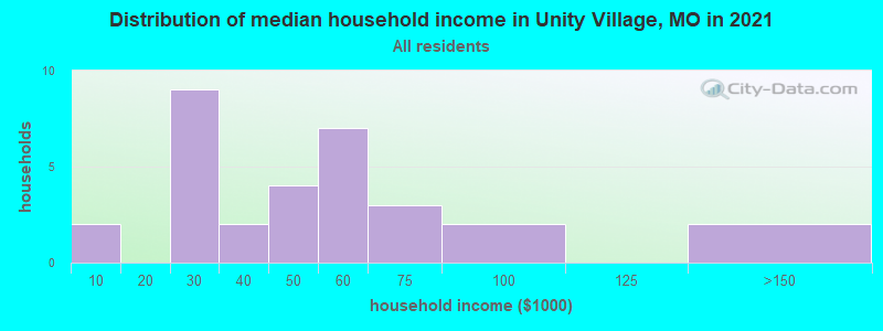 Distribution of median household income in Unity Village, MO in 2019