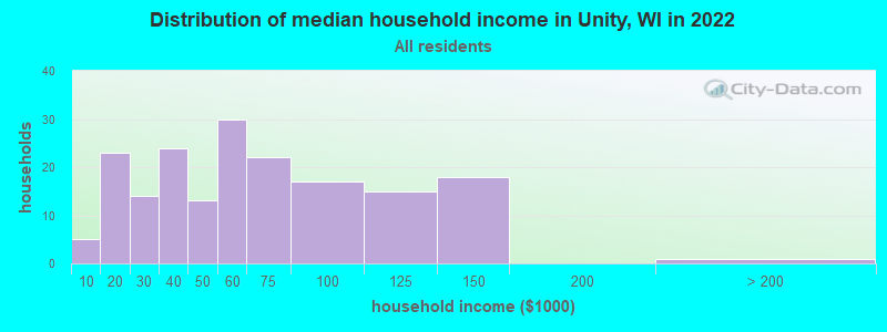 Distribution of median household income in Unity, WI in 2022