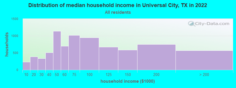 Distribution of median household income in Universal City, TX in 2021