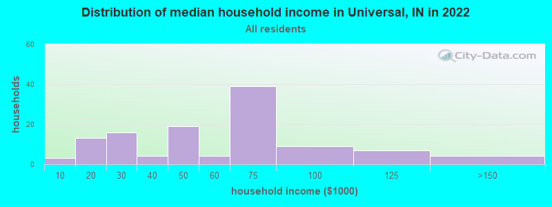 Distribution of median household income in Universal, IN in 2022