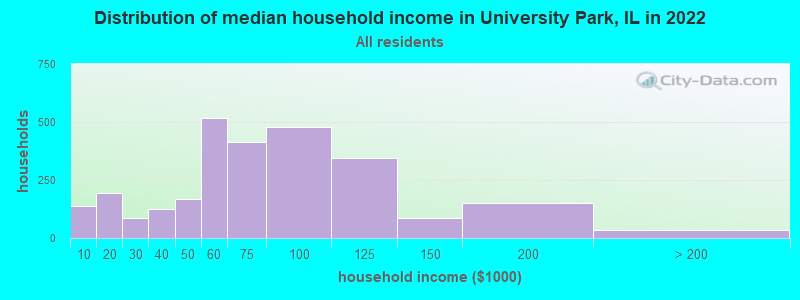 Distribution of median household income in University Park, IL in 2021