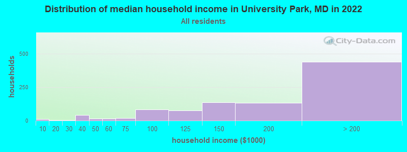 Distribution of median household income in University Park, MD in 2021