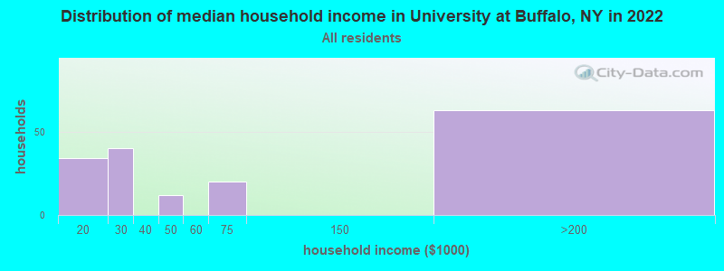 Distribution of median household income in University at Buffalo, NY in 2022