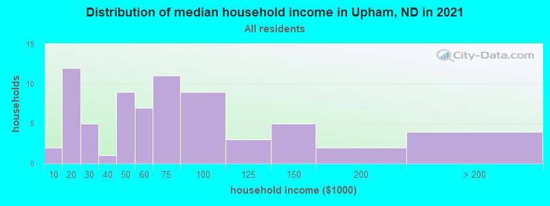 Distribution of median household income in Upham, ND in 2022