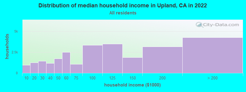 Distribution of median household income in Upland, CA in 2021