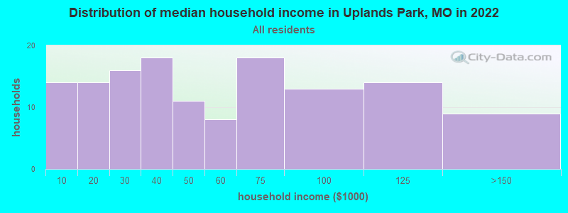 Distribution of median household income in Uplands Park, MO in 2021