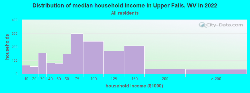 Distribution of median household income in Upper Falls, WV in 2022