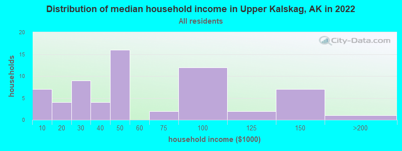 Distribution of median household income in Upper Kalskag, AK in 2022