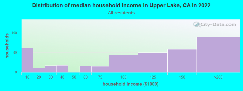 Distribution of median household income in Upper Lake, CA in 2019