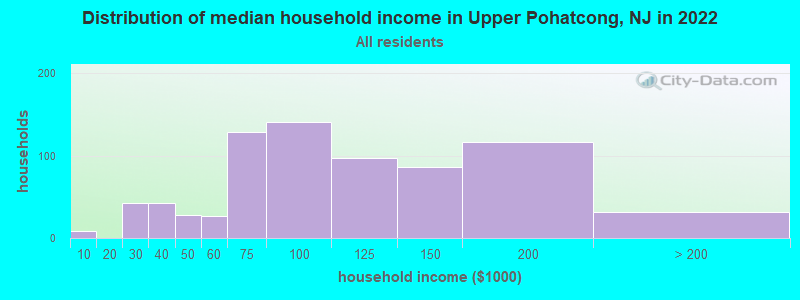 Distribution of median household income in Upper Pohatcong, NJ in 2022