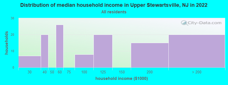 Distribution of median household income in Upper Stewartsville, NJ in 2022