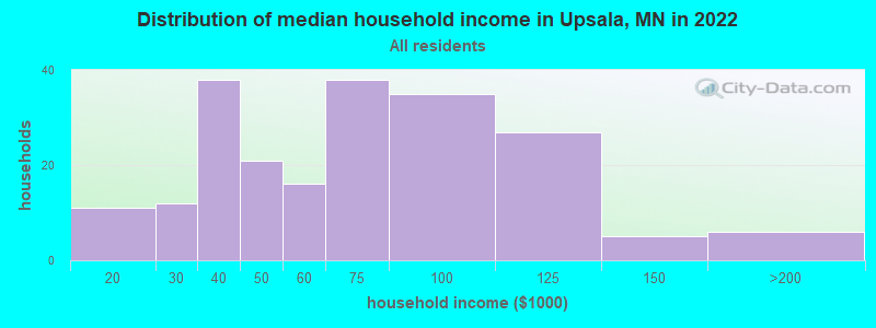 Distribution of median household income in Upsala, MN in 2022