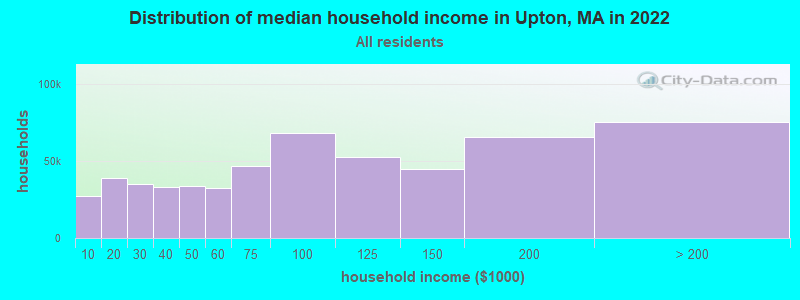 Distribution of median household income in Upton, MA in 2019