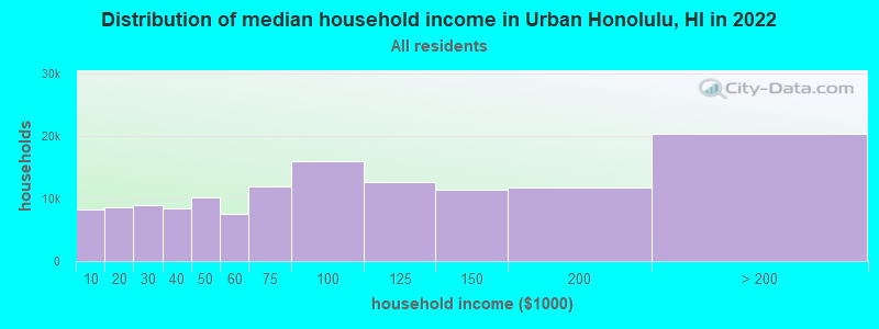 Distribution of median household income in Urban Honolulu, HI in 2019