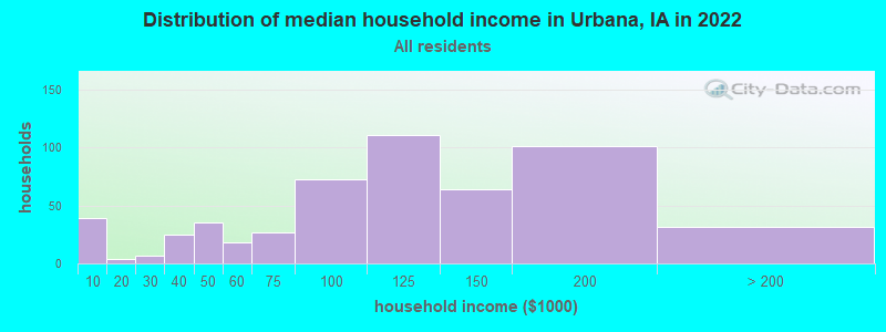 Distribution of median household income in Urbana, IA in 2019