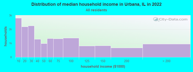 Distribution of median household income in Urbana, IL in 2019