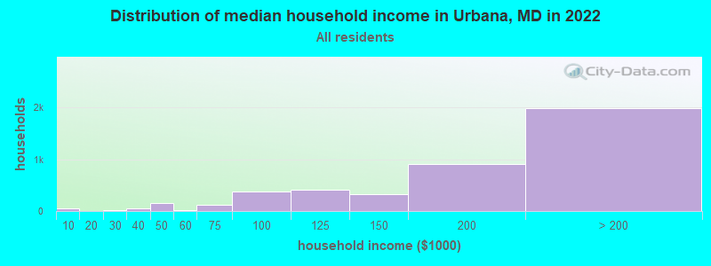Distribution of median household income in Urbana, MD in 2022