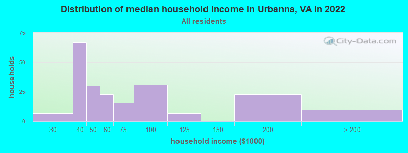 Distribution of median household income in Urbanna, VA in 2022