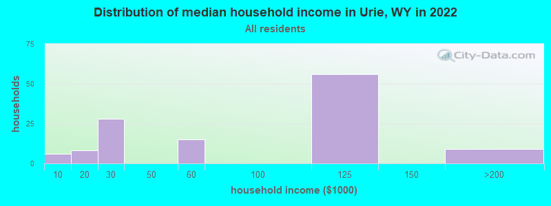 Distribution of median household income in Urie, WY in 2019
