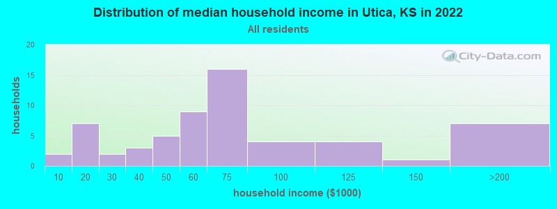 Distribution of median household income in Utica, KS in 2022