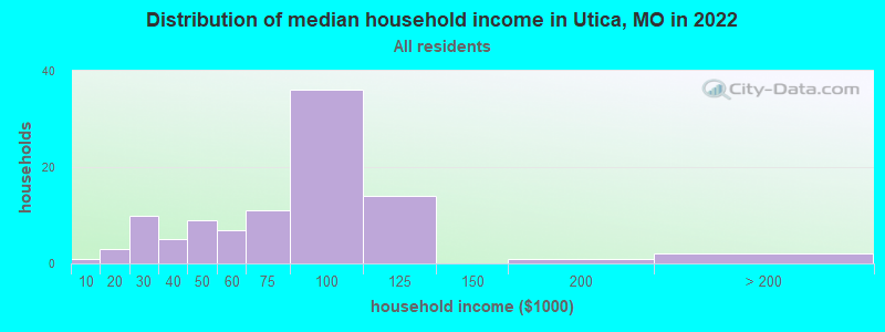 Distribution of median household income in Utica, MO in 2022