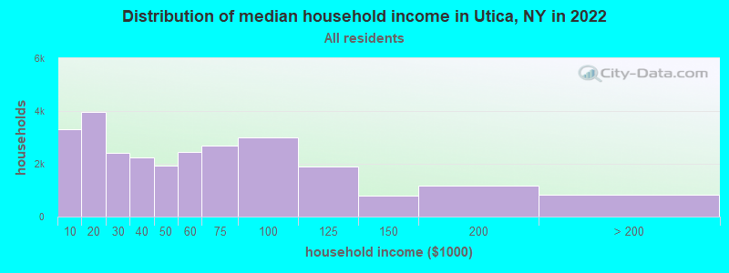 Distribution of median household income in Utica, NY in 2019
