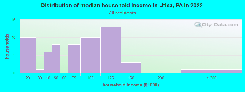 Distribution of median household income in Utica, PA in 2022
