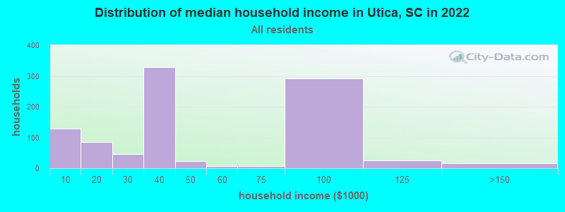 Distribution of median household income in Utica, SC in 2022