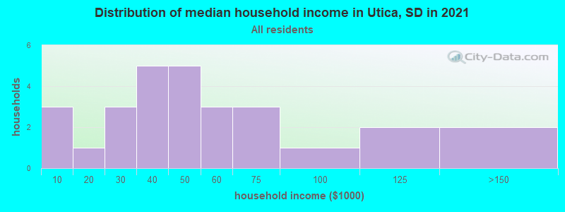 Distribution of median household income in Utica, SD in 2022