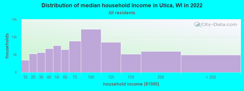 Distribution of median household income in Utica, WI in 2022