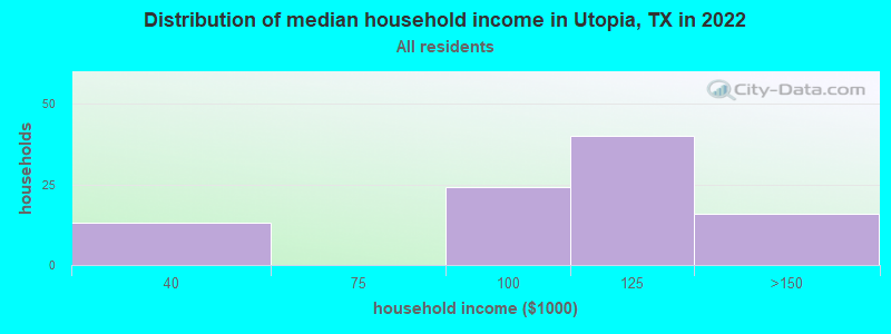Distribution of median household income in Utopia, TX in 2022