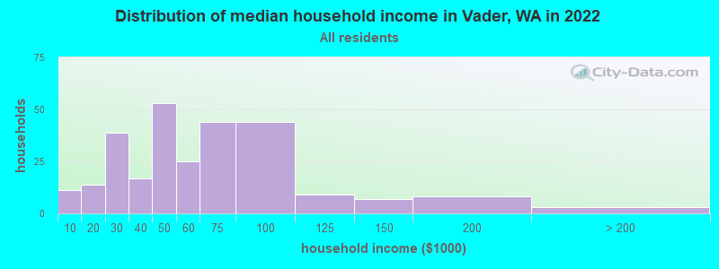 Distribution of median household income in Vader, WA in 2022