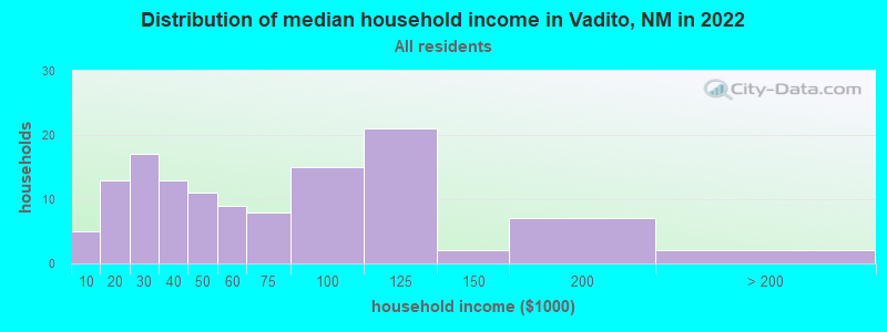 Distribution of median household income in Vadito, NM in 2022