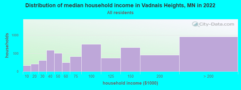 Distribution of median household income in Vadnais Heights, MN in 2019