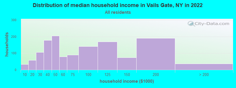 Distribution of median household income in Vails Gate, NY in 2021