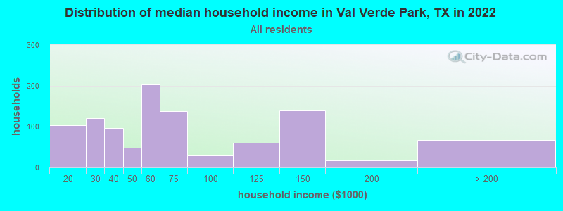 Distribution of median household income in Val Verde Park, TX in 2022