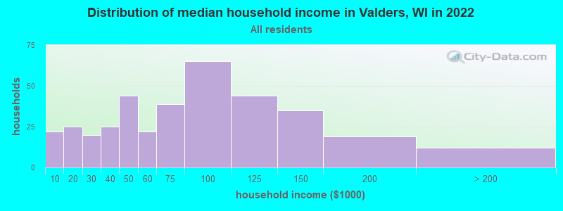 Distribution of median household income in Valders, WI in 2022