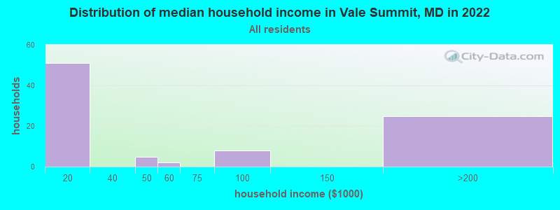 Distribution of median household income in Vale Summit, MD in 2019