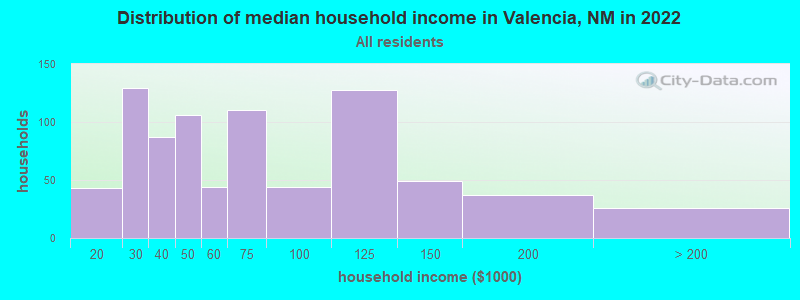 Distribution of median household income in Valencia, NM in 2021