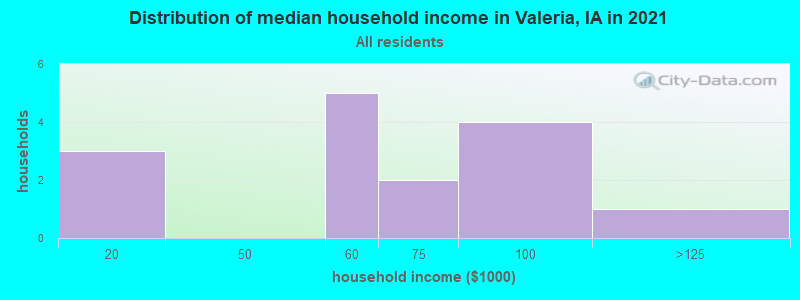 Distribution of median household income in Valeria, IA in 2022