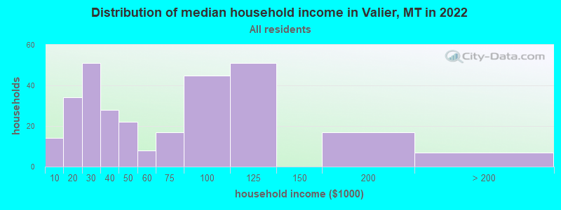 Distribution of median household income in Valier, MT in 2021