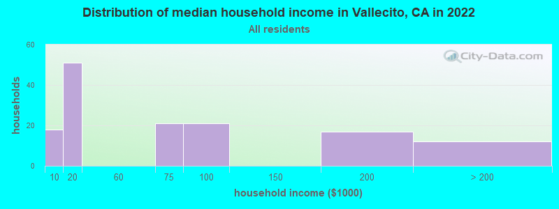 Distribution of median household income in Vallecito, CA in 2019