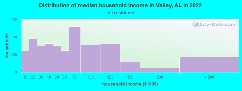 Distribution of median household income in Valley, AL in 2021