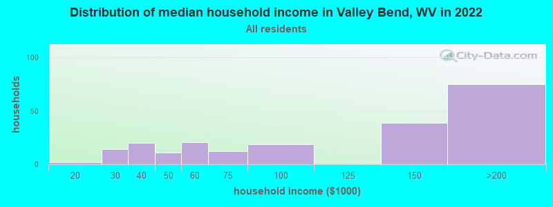 Distribution of median household income in Valley Bend, WV in 2022