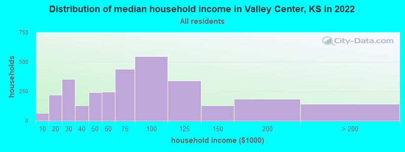 Distribution of median household income in Valley Center, KS in 2019