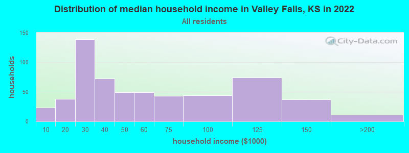 Distribution of median household income in Valley Falls, KS in 2021