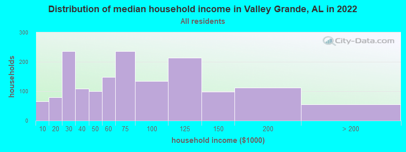 Distribution of median household income in Valley Grande, AL in 2019