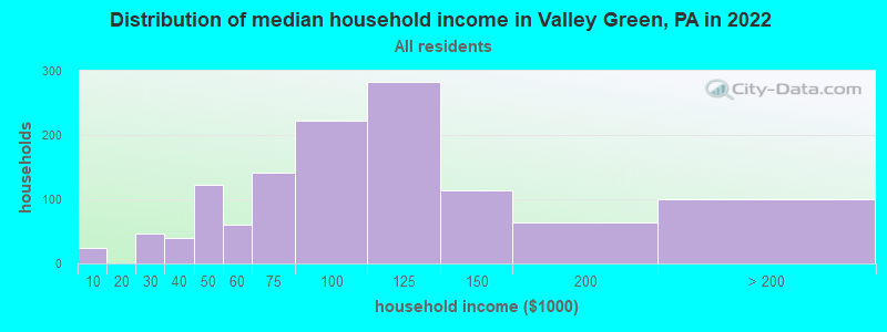 Distribution of median household income in Valley Green, PA in 2022